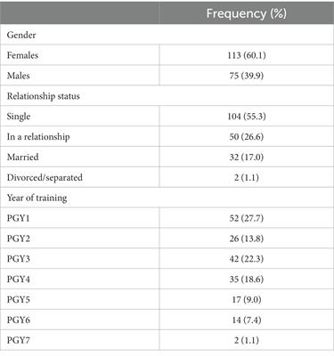 A survey-based study about burnout among postgraduate medical trainees: implications for leaders in healthcare management